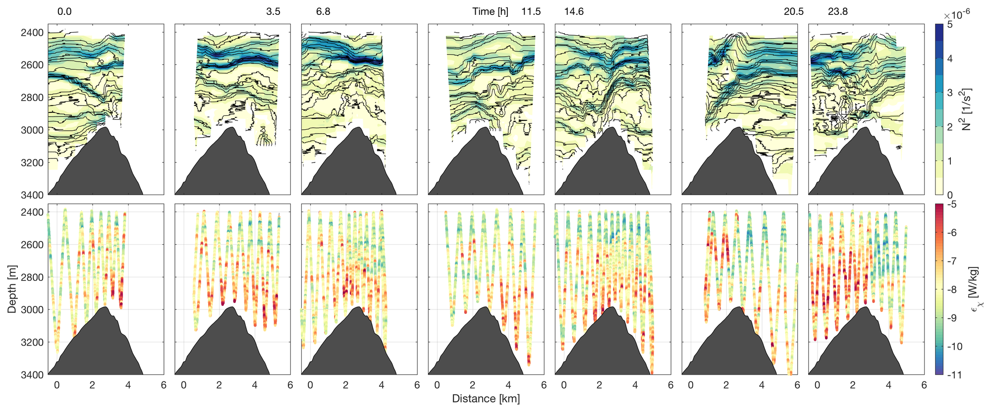 Repeat towyo sections over Yap Ridge. Upper panels show stratification (colors) and density (contours). Lower panels show turbulent dissipation.