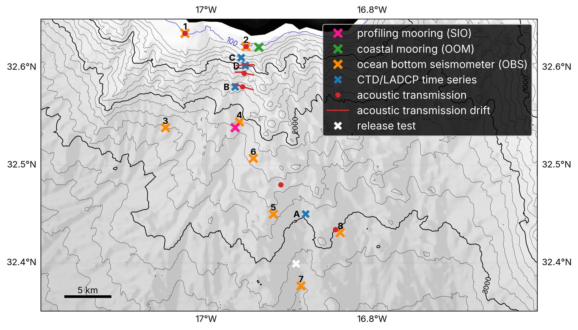 Instruments deployed on the southern slope of Madeira during the pilot phase: a full water column profiling mooring, a shallow coastal mooring, eight ocean bottom seismometers, and the stations where we occupied CTD/LADCP time series and transmitted from a towed sound source.