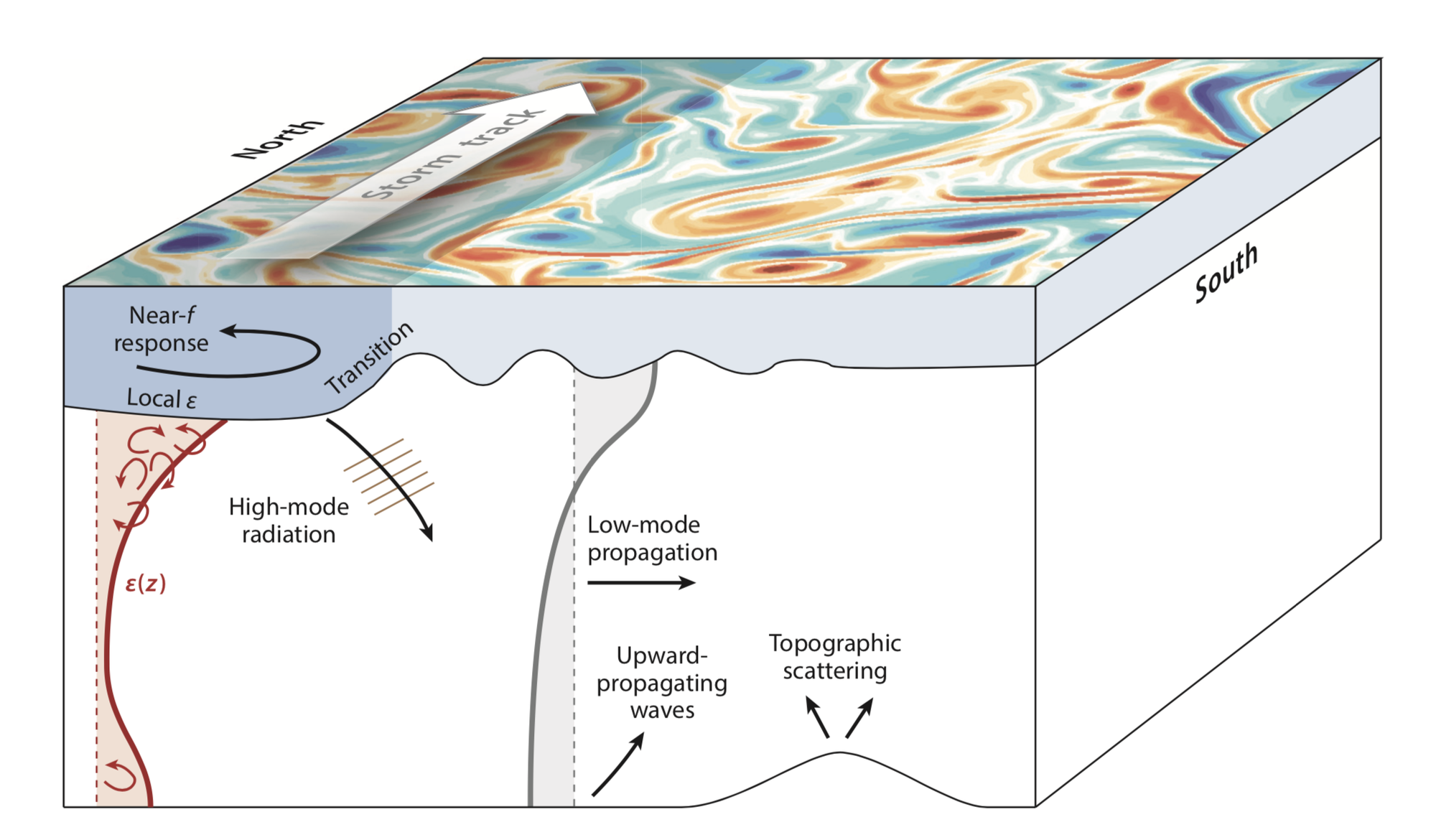Schematic showing processes associated with near-inertial generation, dissipation, and propagation. As storms move along the storm track (thick white arrow), a local response occurs with frequencies near the local Coriolis frequency. Both high- and low-mode internal gravity waves are excited. High modes propagate along curving characteristics downward and equatorward. The higher modes have strong shear that results in mixing, ε(z). Low-mode wave radiation (indicated in gray) takes the form of oscillations that propagate equatorward. Upward characteristics and topographic scattering have been observed, but the processes involved are not completely understood. From Alford et al. (2015), modified from Simmons & Alford (2012).