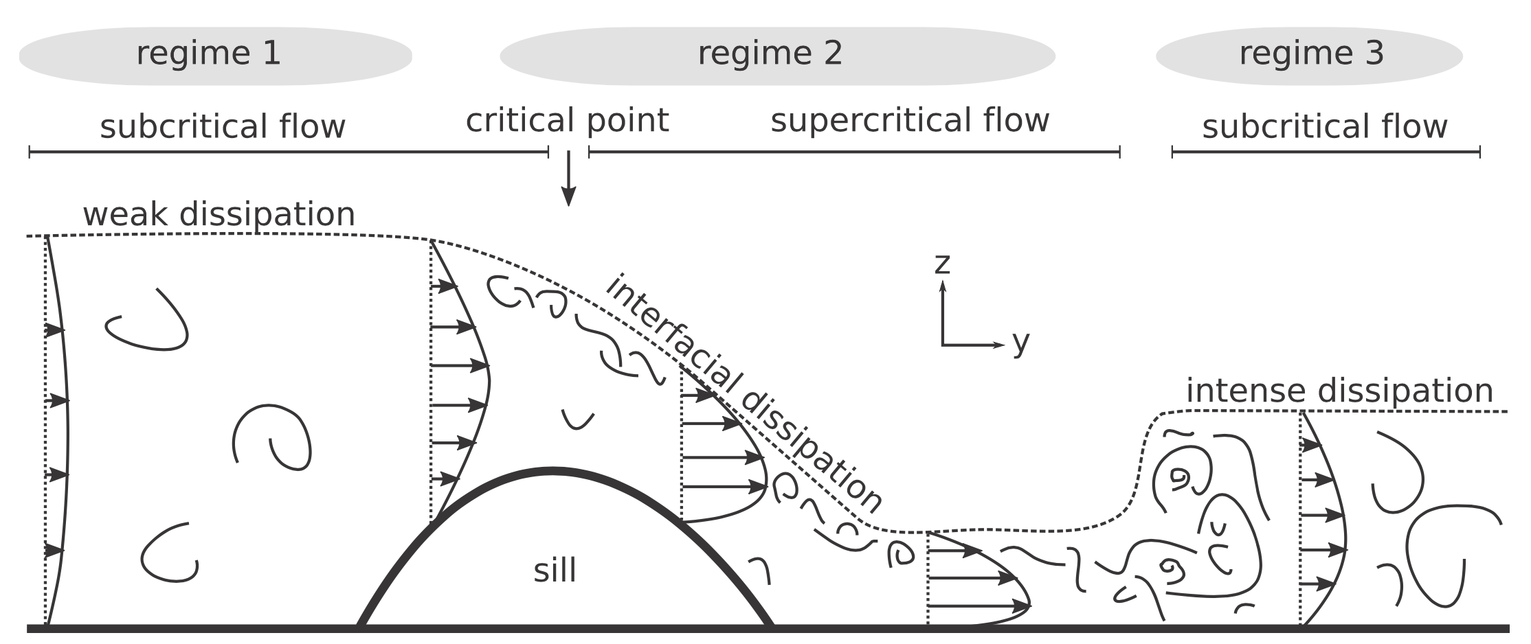 Persistent Turbulence in the Samoan Passage